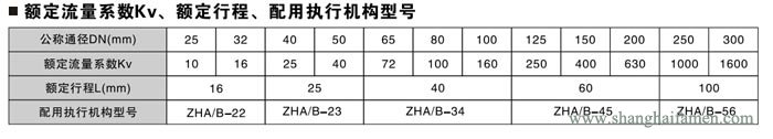 氣動(dòng)薄膜雙座調(diào)節(jié)閥8